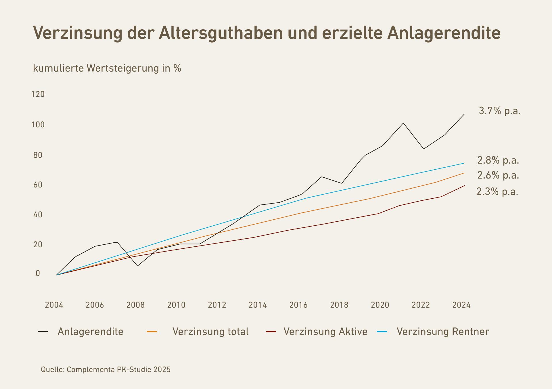 Rentner profitierten von einer höheren Verzinsung als Erwerbstätige.