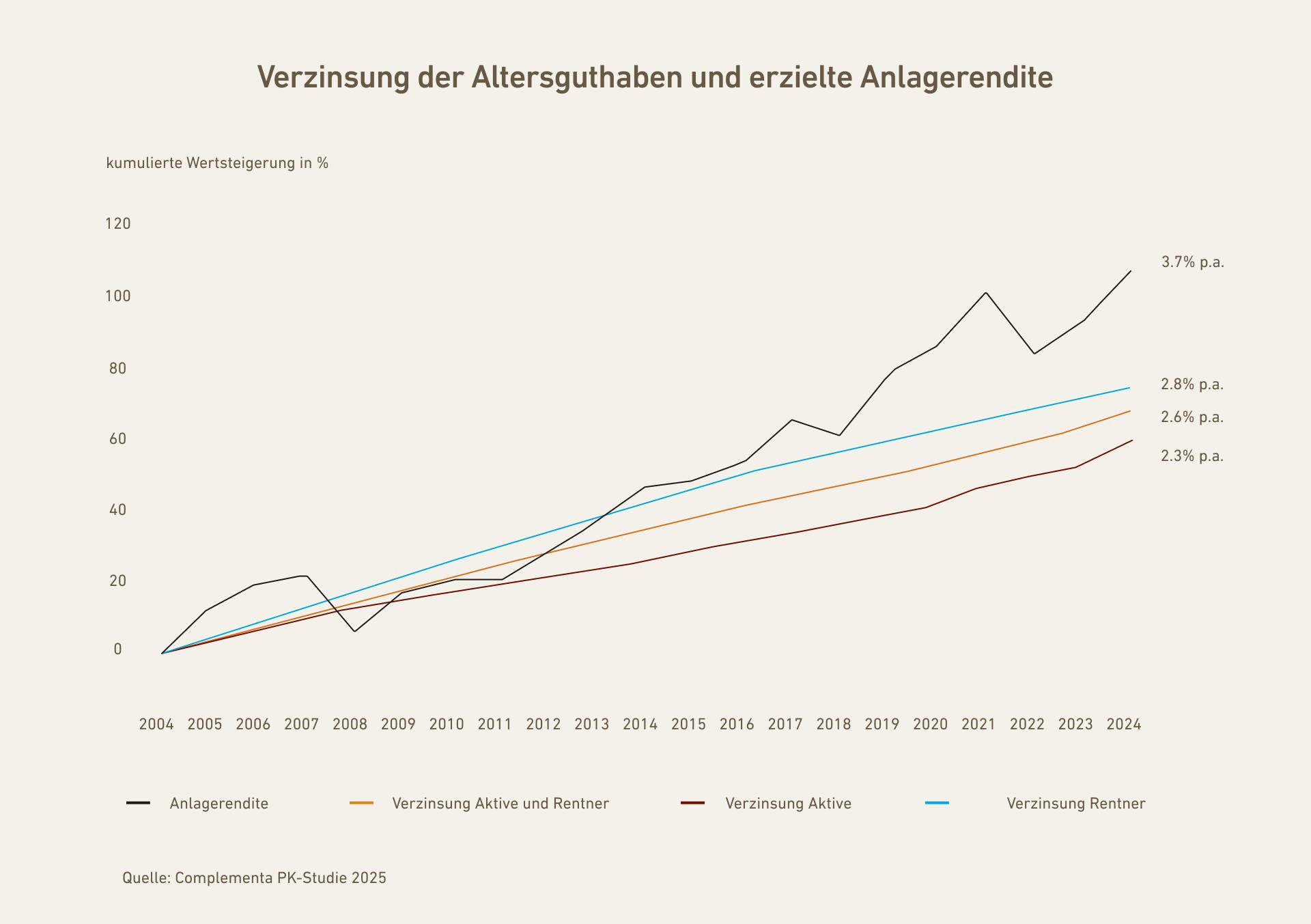 Rentner profitierten von einer höheren Verzinsung als Erwerbstätige.