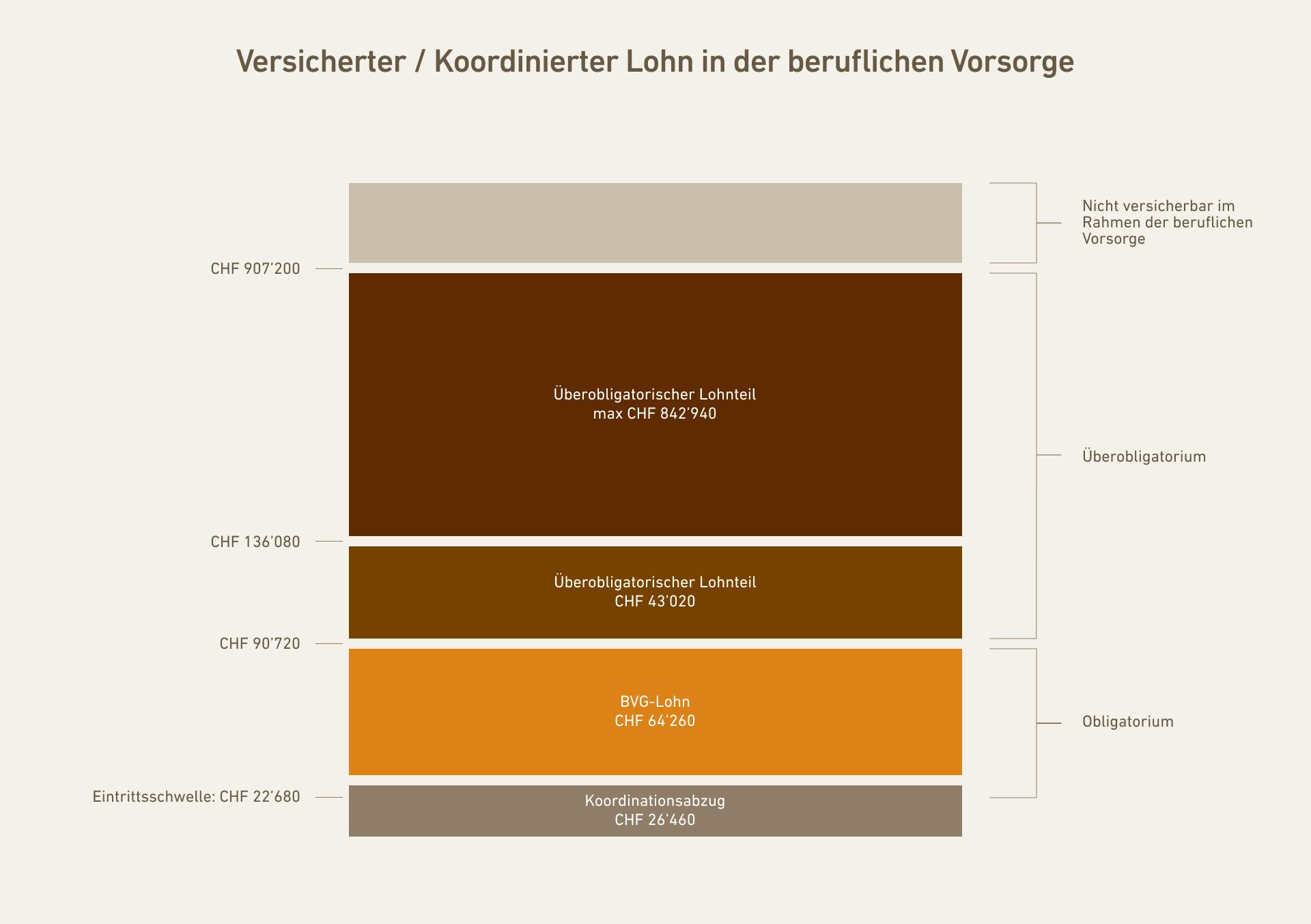 Die Struktur der beruflichen Vorsorge nach Jahreseinkommen.