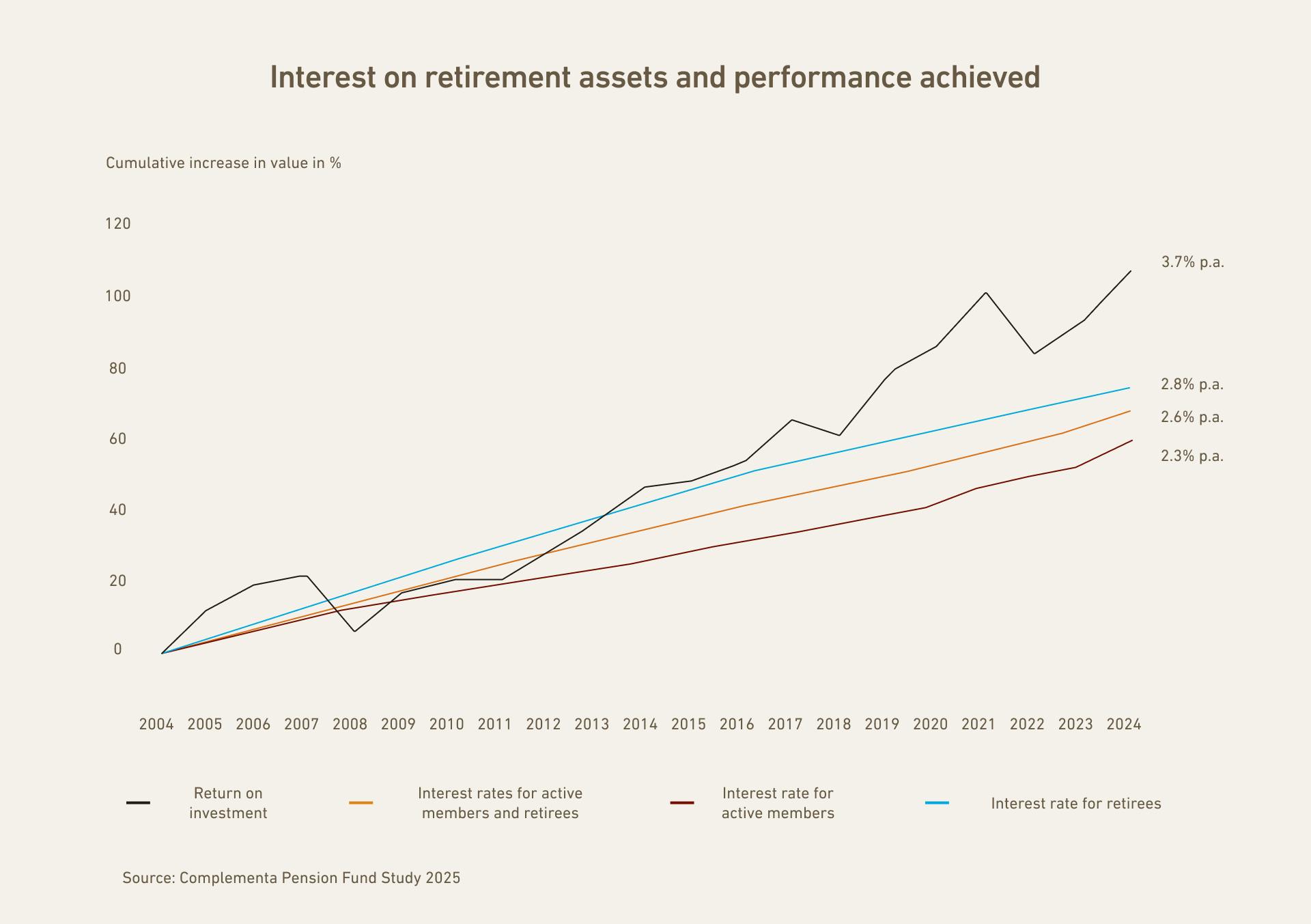 The annual credits for working people are smaller than those for pensioners.