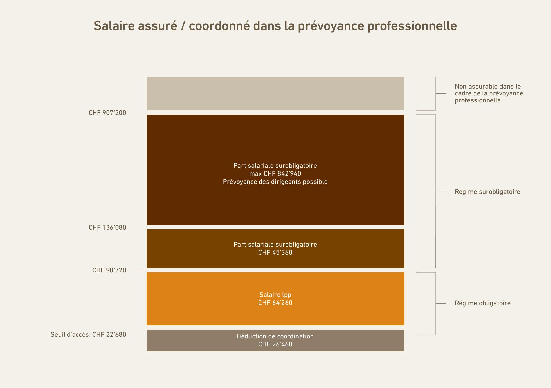 La structure de la prévoyance professionnelle en fonction du revenu annuel.