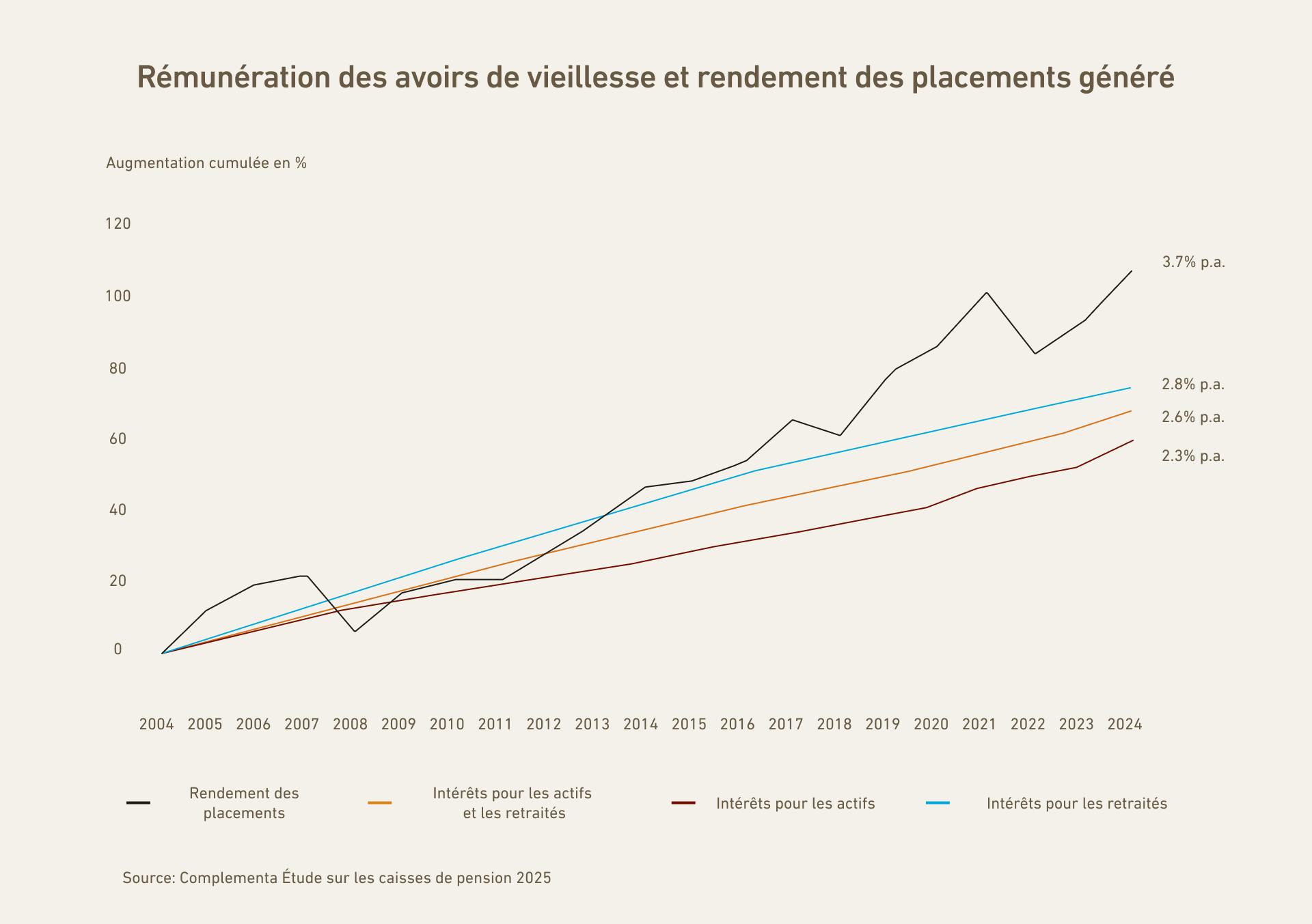 Les retraités bénéficiaient d'un taux d'intérêt plus élevé que les actifs.