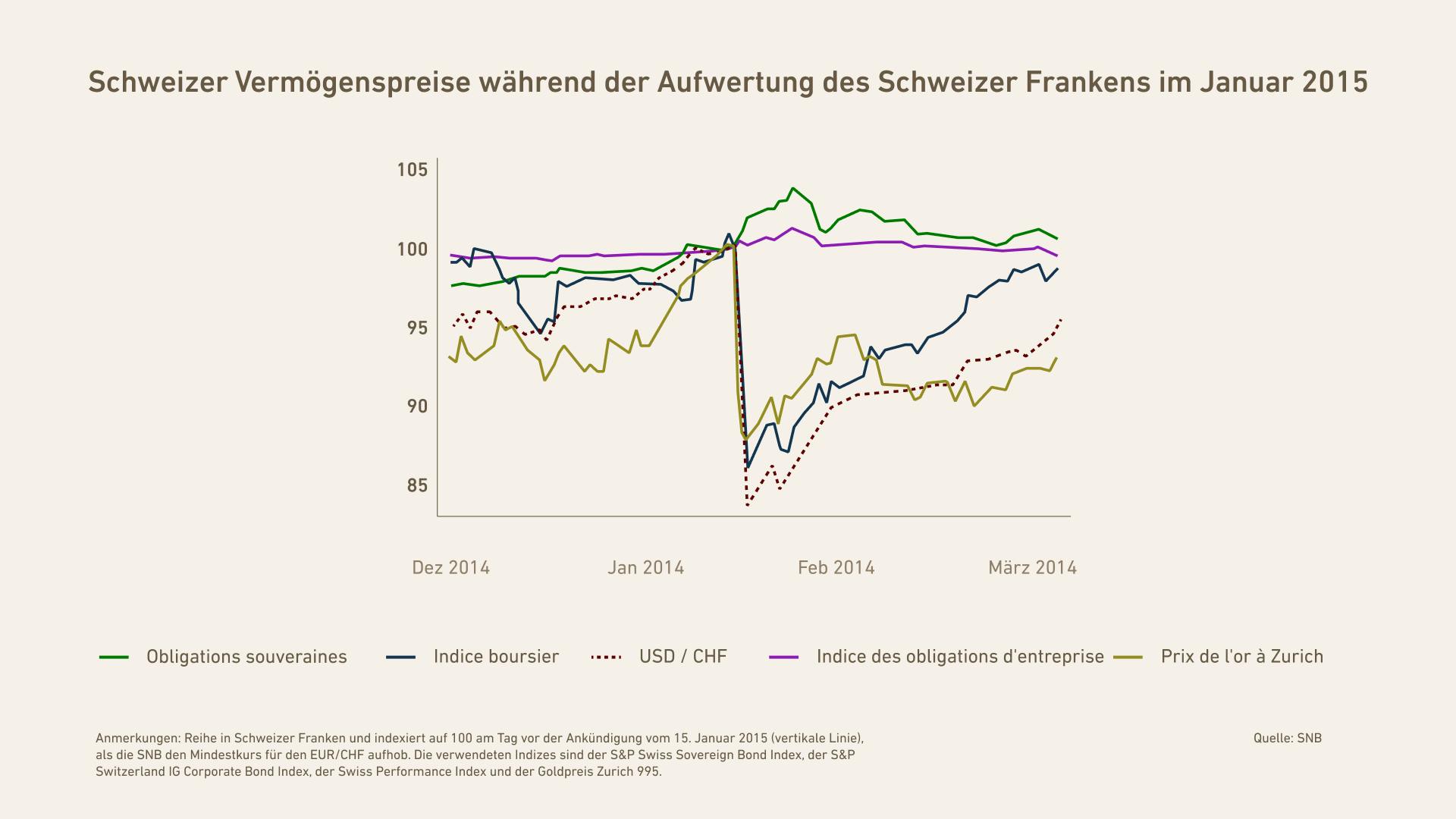 Schweizer Vermögenspreise um die Aufwertung des Schweizer Frankens im Januar 2015
