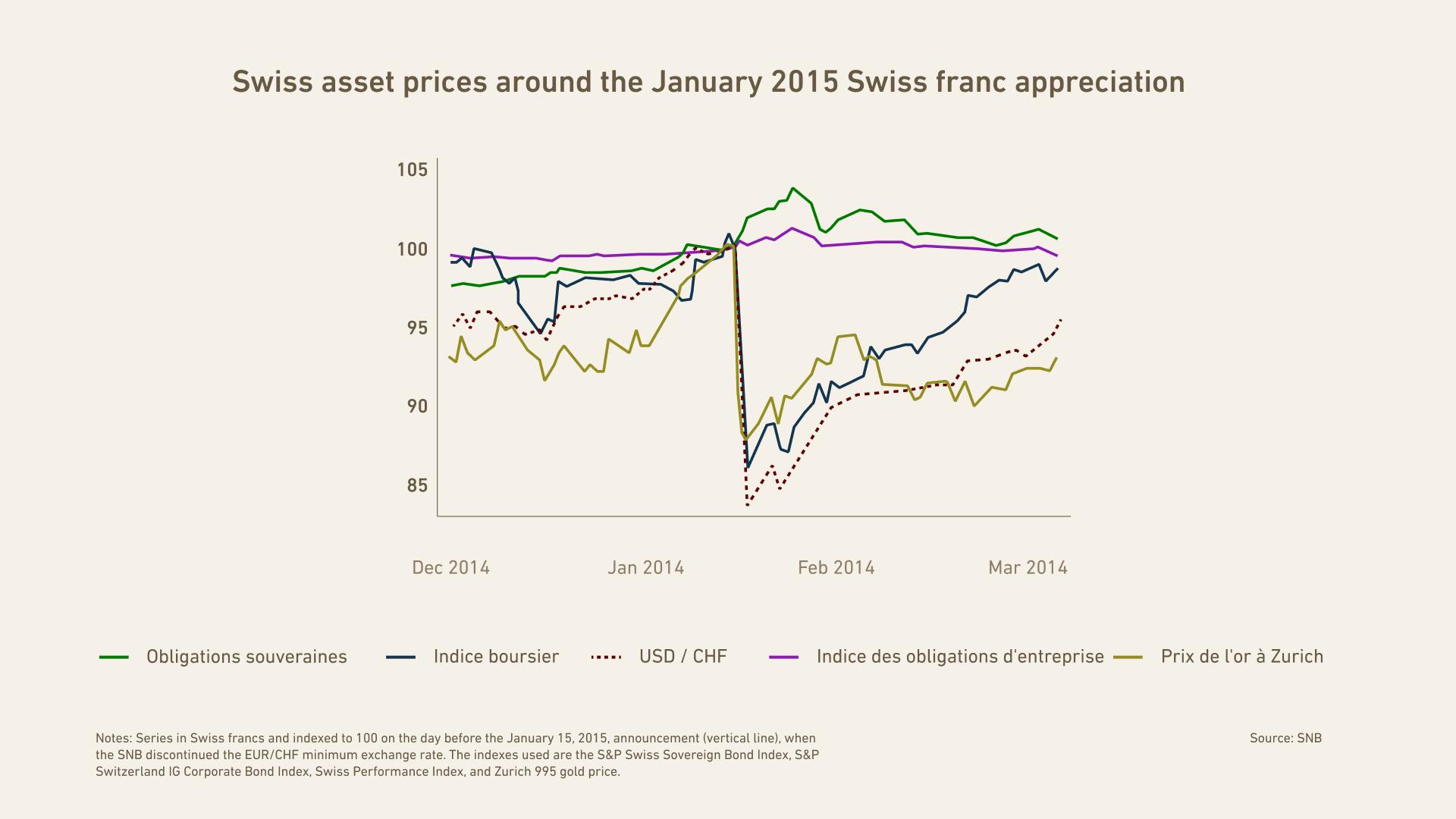 Swiss asset prices around the appreciation of the Swiss franc in January 2015
