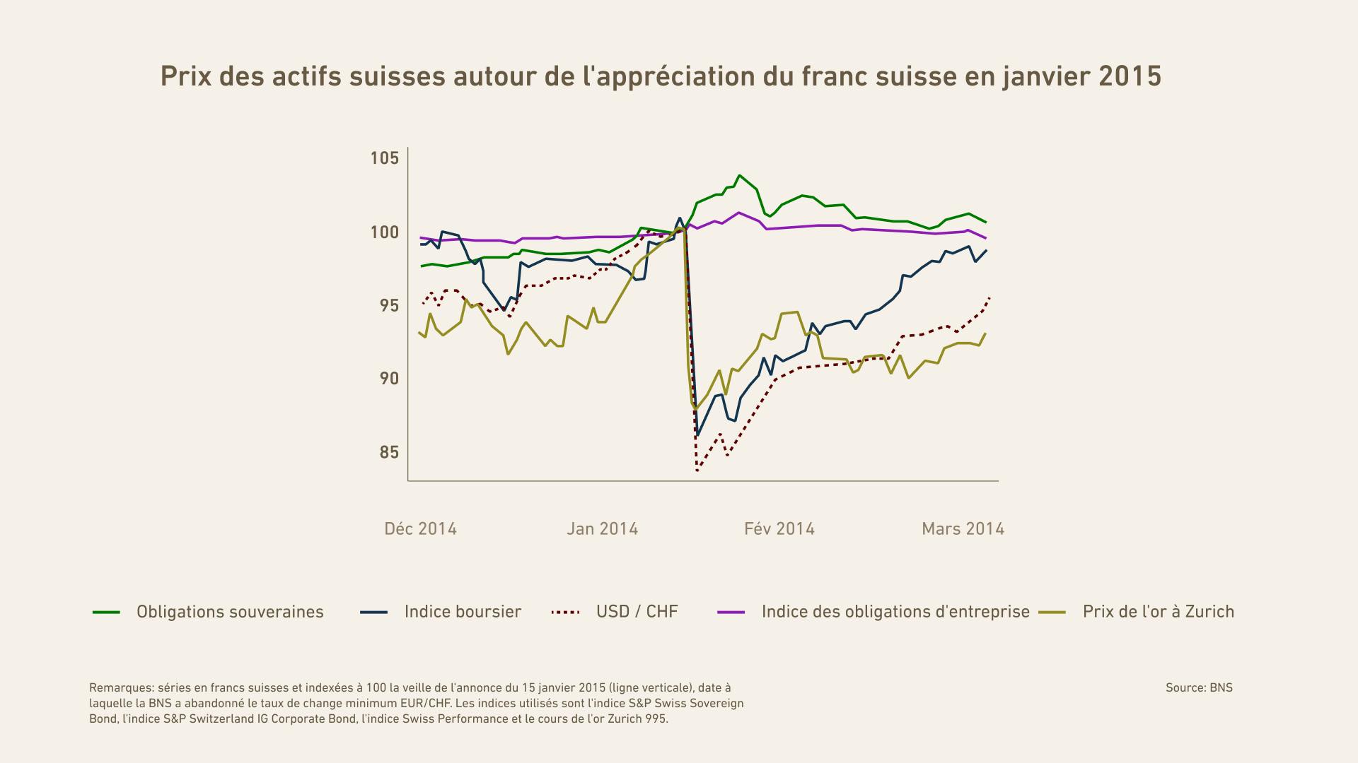 Prix des actifs suisses lors de l'appréciation du franc suisse en janvier 2015