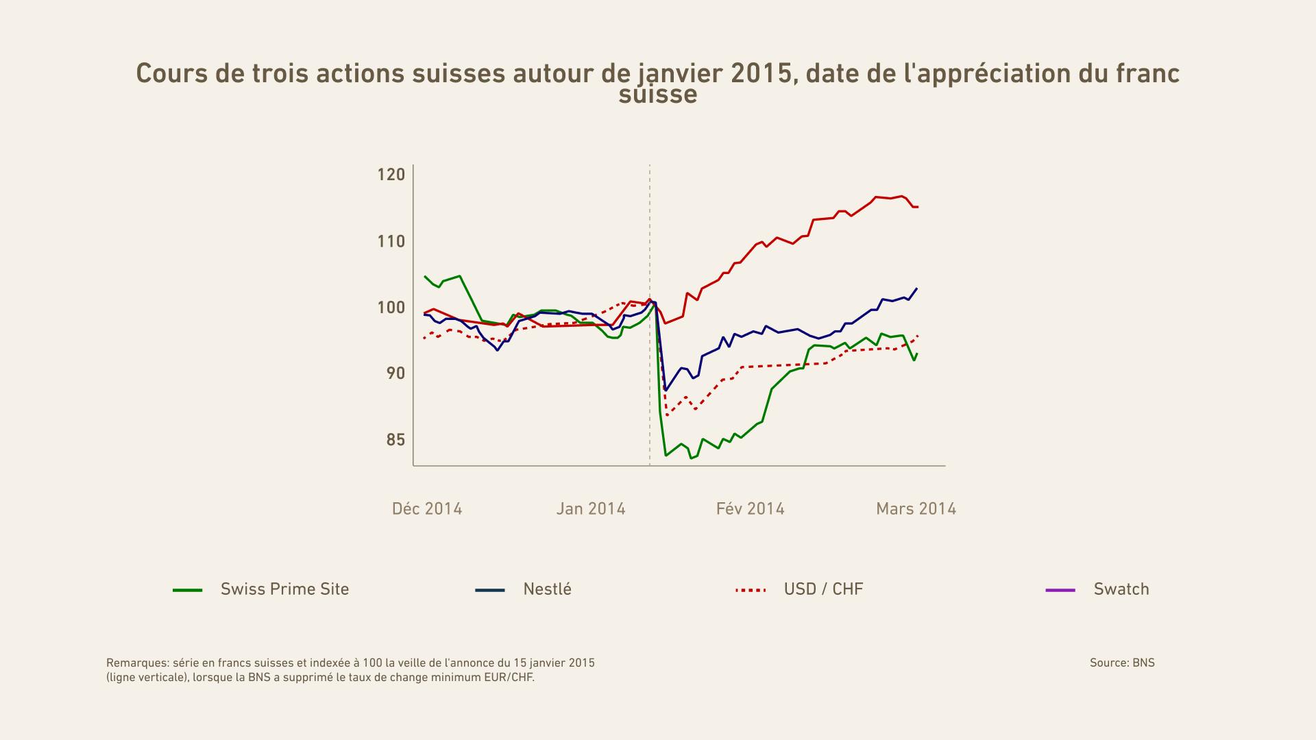 Cours de trois actions suisses lors de l'appréciation du franc suisse en janvier 2015