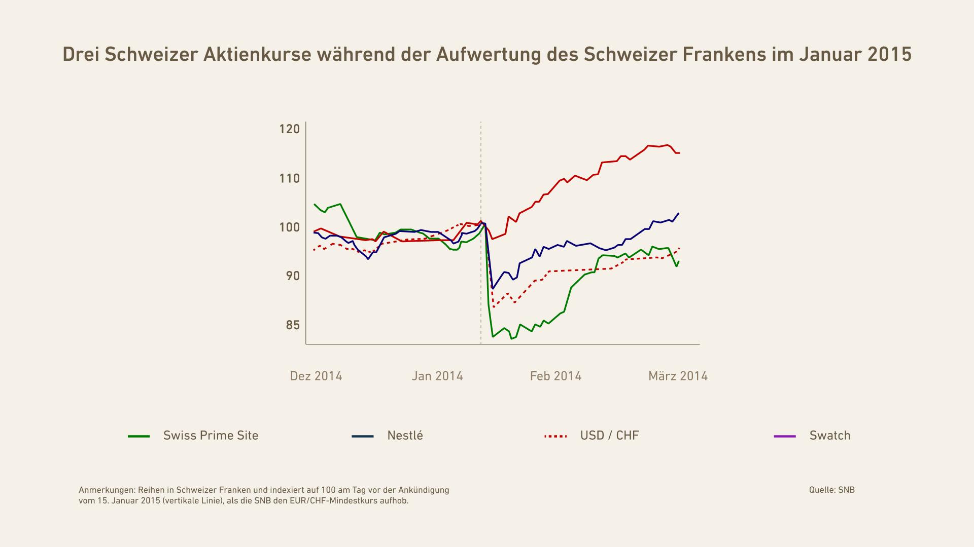 Drei Schweizer Aktienkurse während der Aufwertung des Schweizer Frankens im Januar 2015