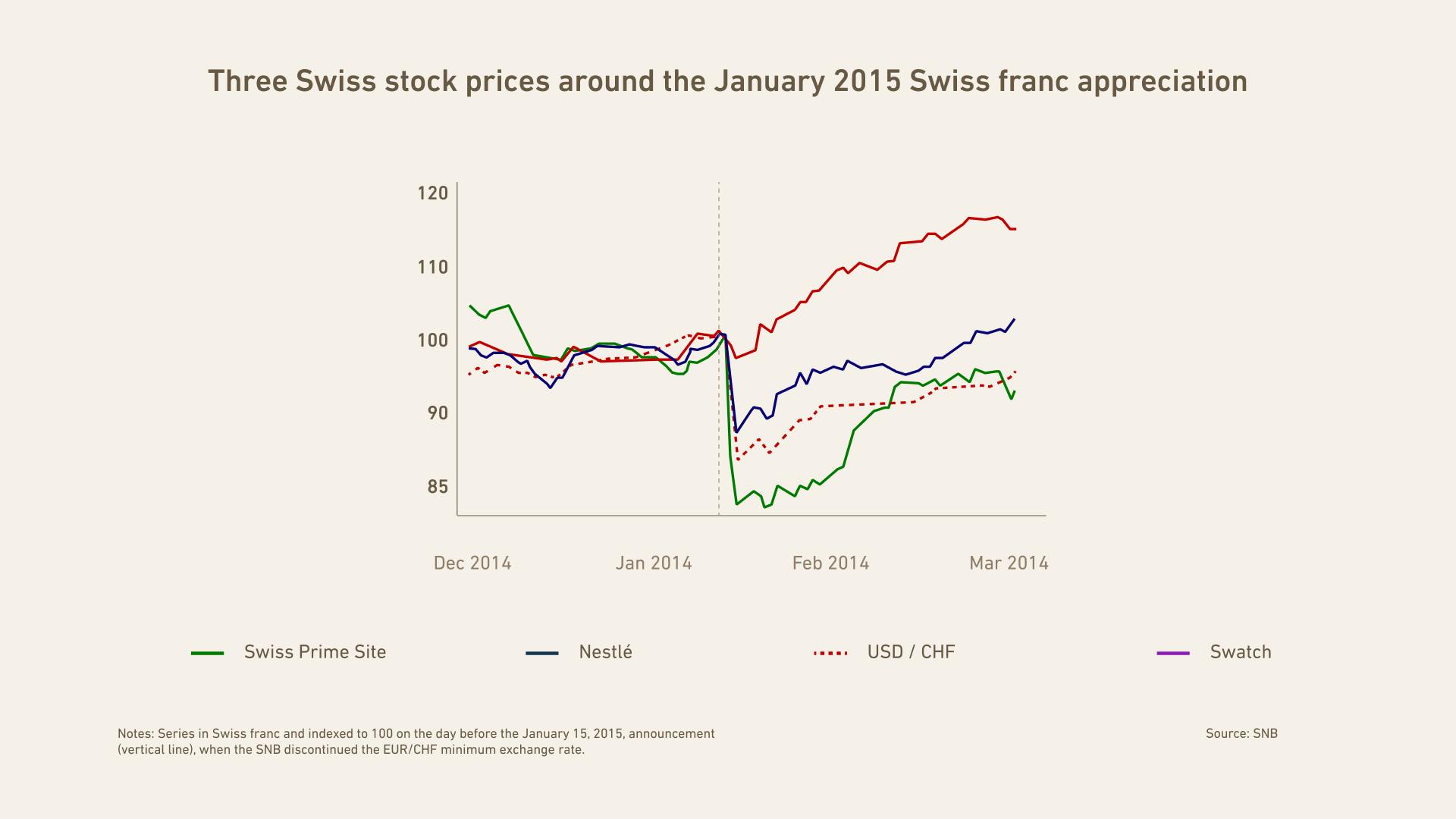 Three Swiss stock prices during the appreciation of the Swiss franc in January 2015