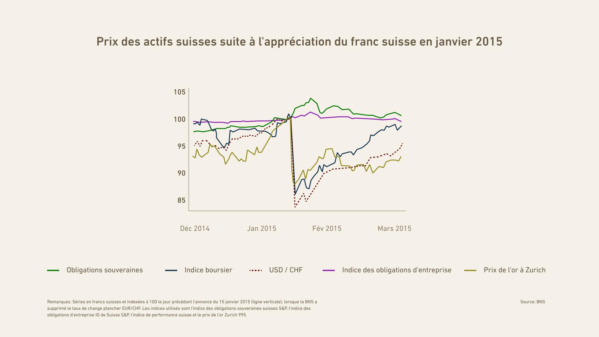 Prix des actifs suisses lors de l'appréciation du franc suisse en janvier 2015