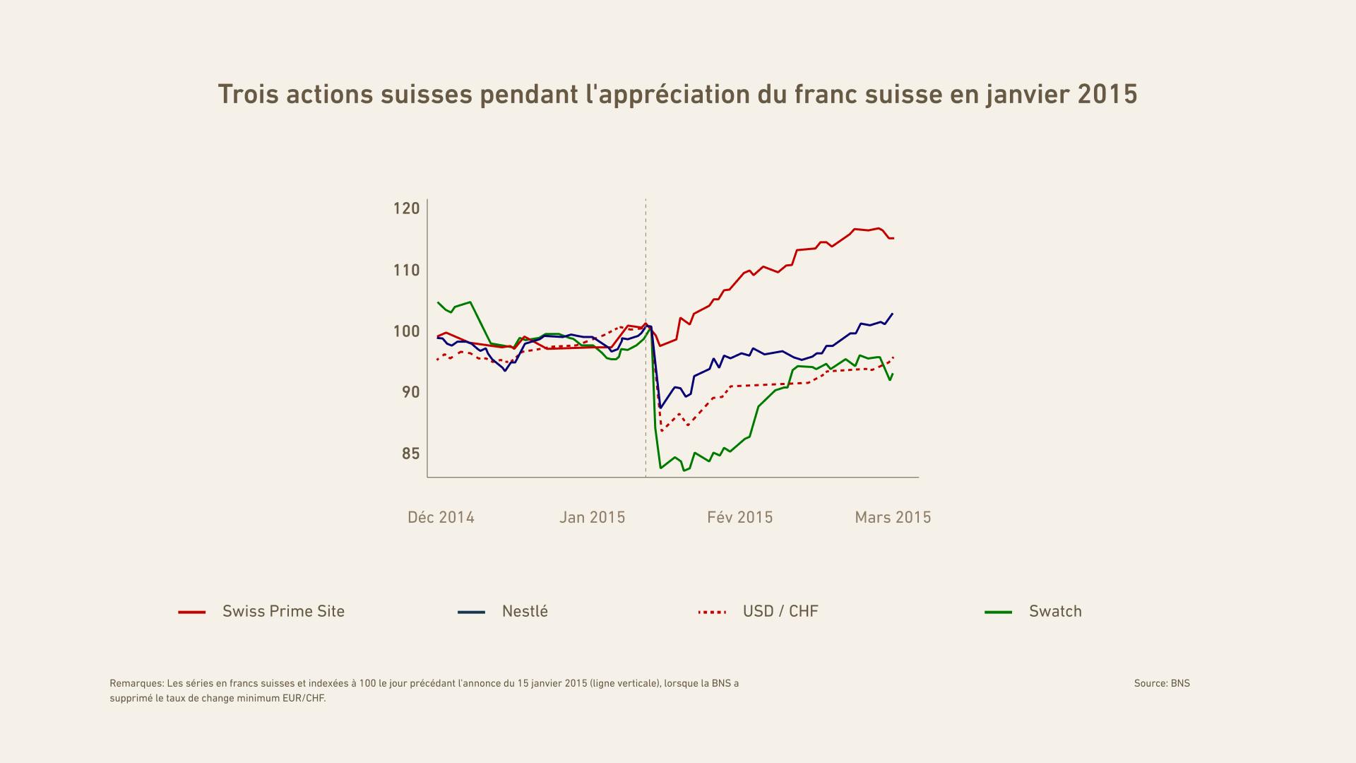 Cours de trois actions suisses lors de l'appréciation du franc suisse en janvier 2015