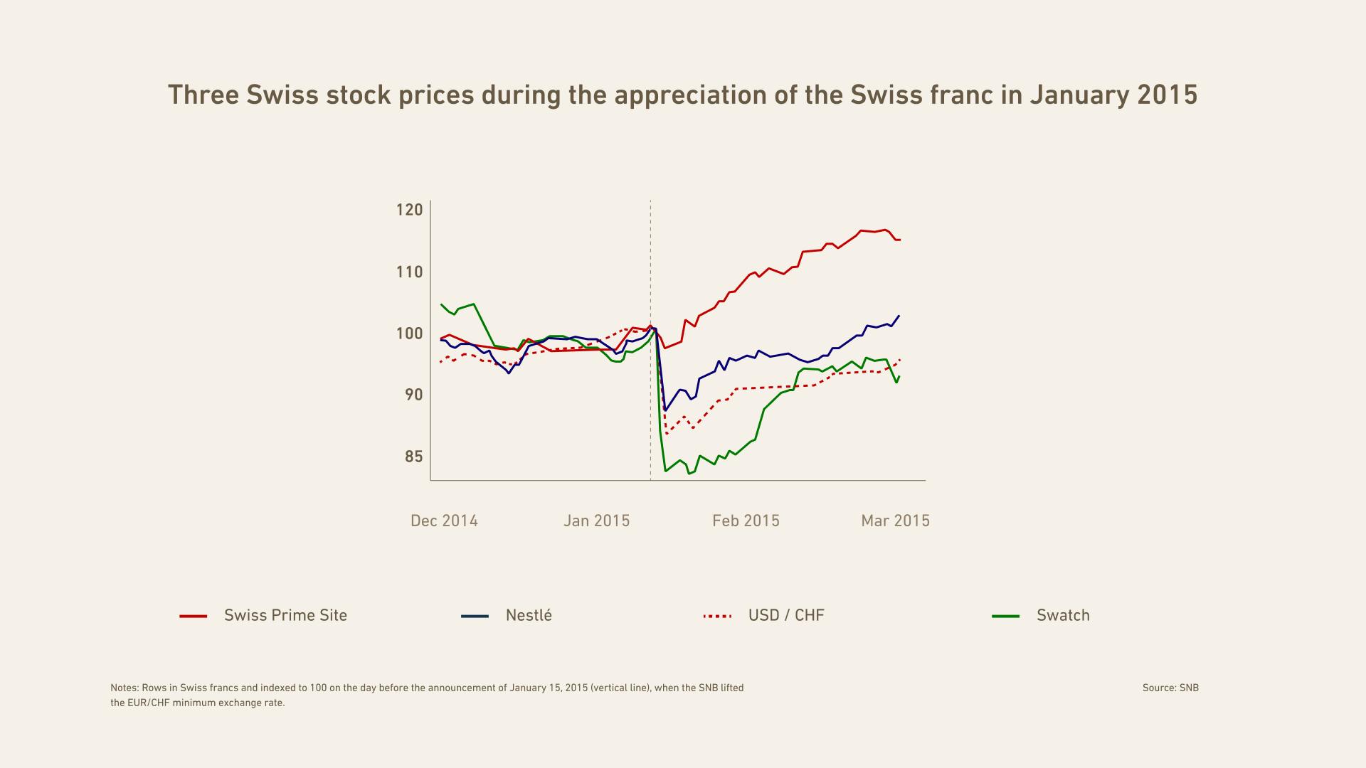 Three Swiss stock prices during the appreciation of the Swiss franc in January 2015