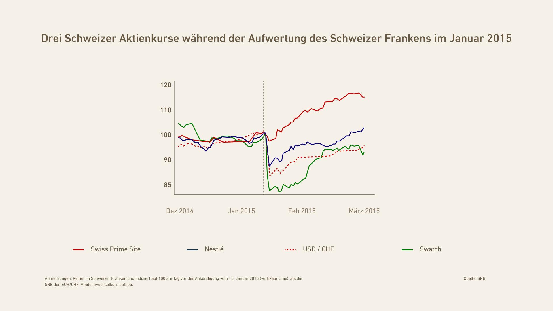 Drei Schweizer Aktienkurse während der Aufwertung des Schweizer Frankens im Januar 2015