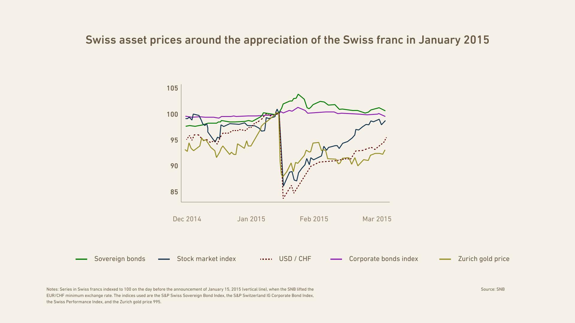 Swiss asset prices around the appreciation of the Swiss franc in January 2015