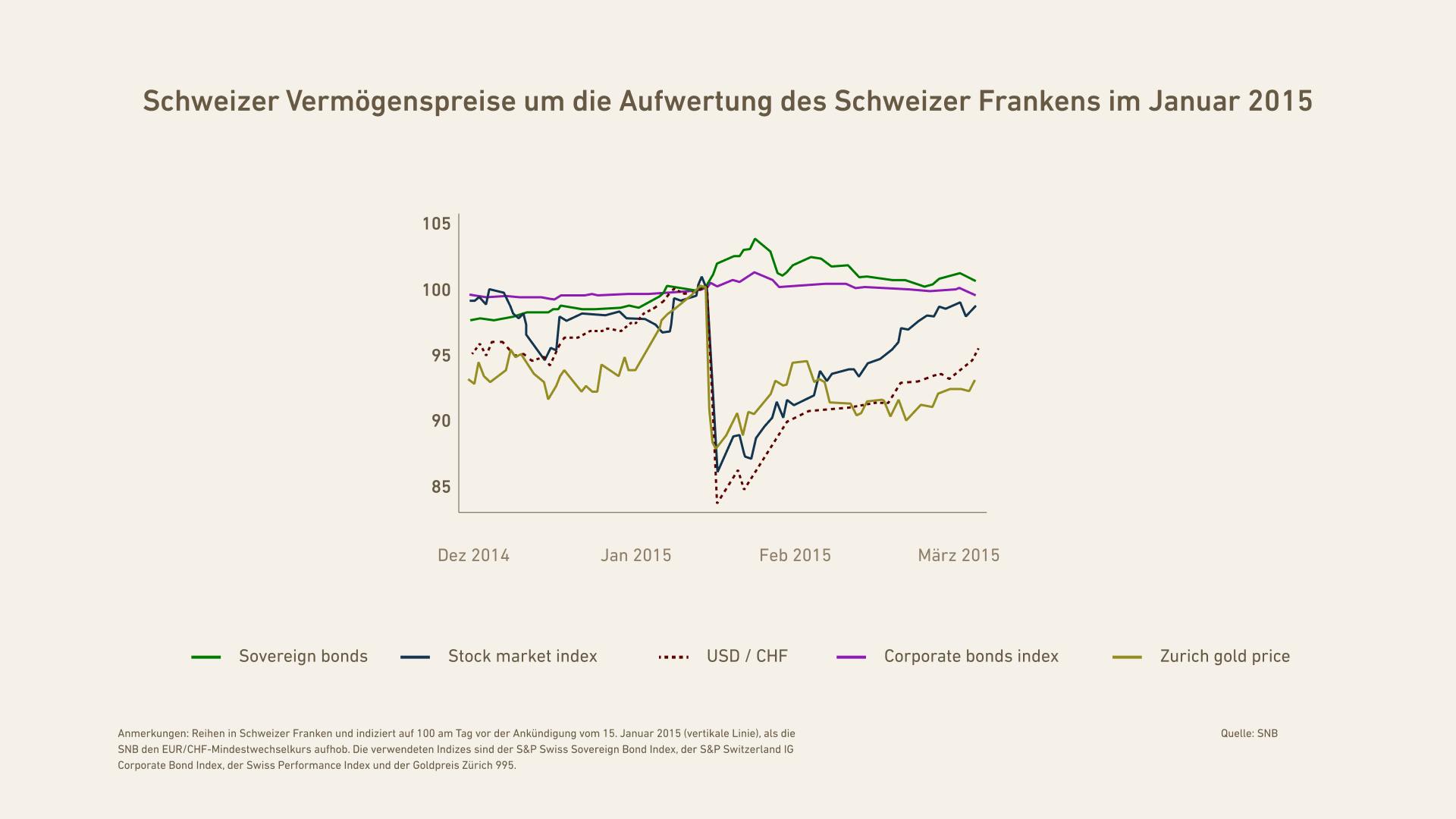 Schweizer Vermögenspreise um die Aufwertung des Schweizer Frankens im Januar 2015
