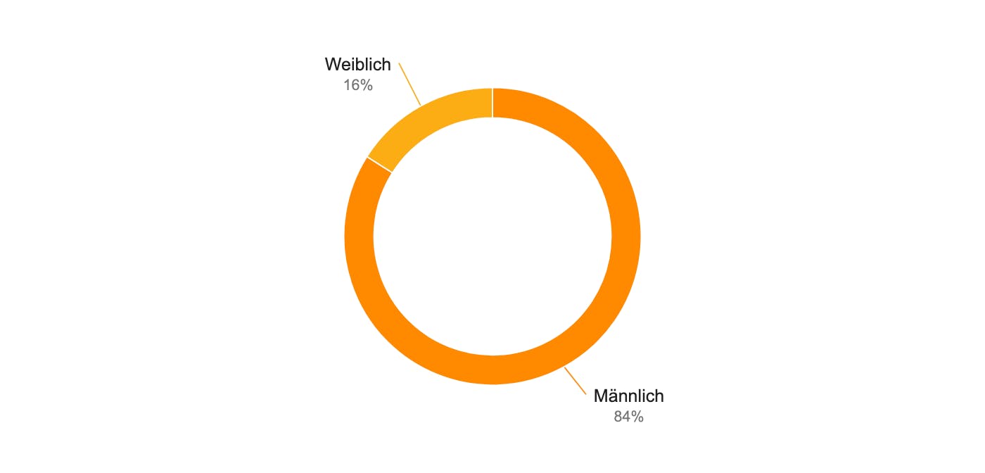 Geschlecht unserer Kundenbasis