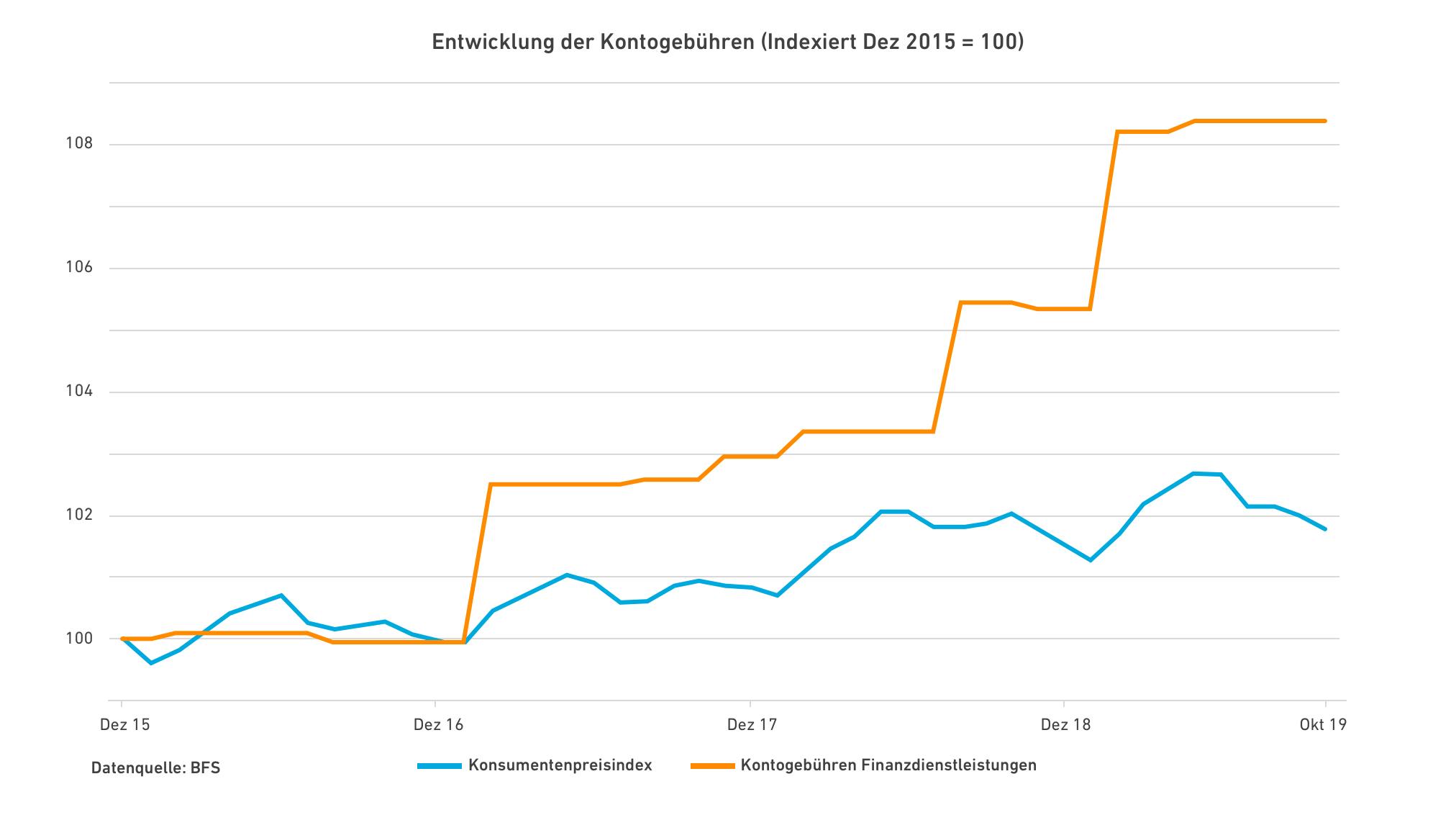 Entwicklung Kontogebühren