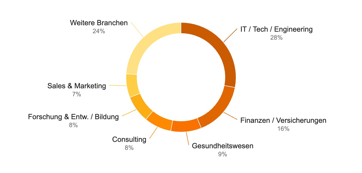 Branchen unserer Kundenbasis