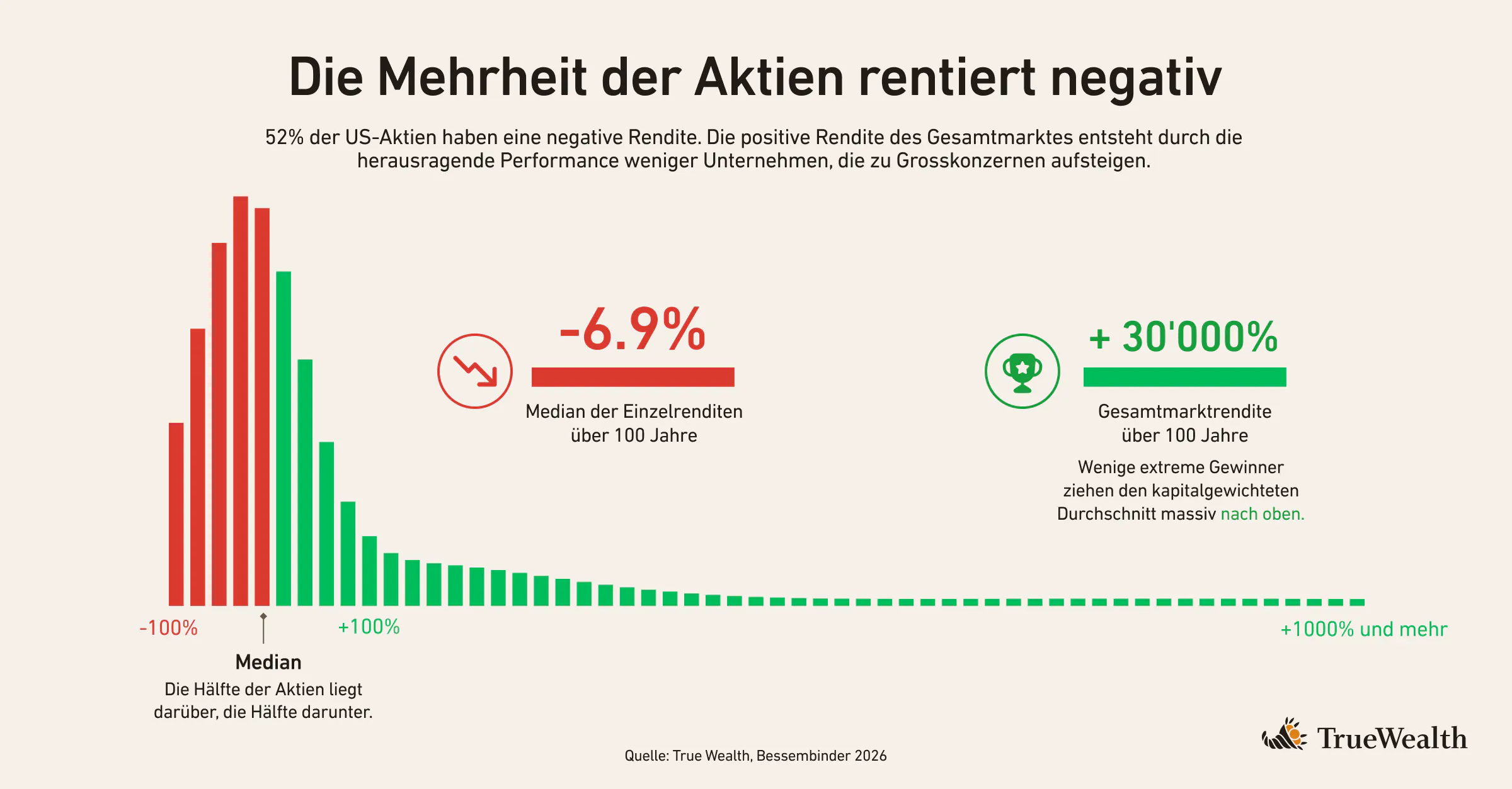 Die meisten Aktien rentieren negativ