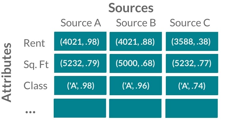 How Truss system aggregates all claim sets on an entity along with truth probability score