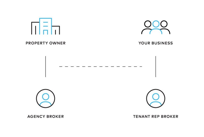 Tenant Rep Broker - business - property owner relation