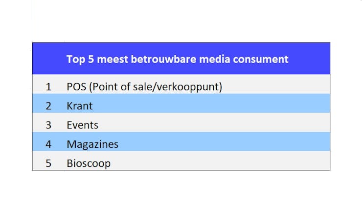 Media Reactions 2023:
opnieuw grote verschillen tussen consumenten en marketeers in hun vertrouwen in media