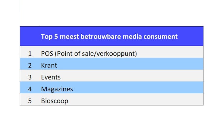 Media Reactions 2023: 
opnieuw grote verschillen tussen consumenten en marketeers in hun vertrouwen in media