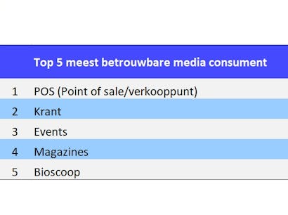 Media Reactions 2023:
opnieuw grote verschillen tussen consumenten en marketeers in hun vertrouwen in media
