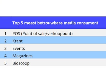 Media Reactions 2023: 
opnieuw grote verschillen tussen consumenten en marketeers in hun vertrouwen in media