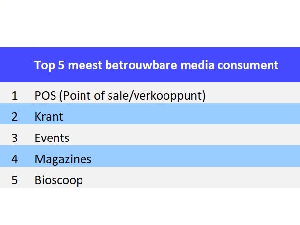 Media Reactions 2023:
opnieuw grote verschillen tussen consumenten en marketeers in hun vertrouwen in media