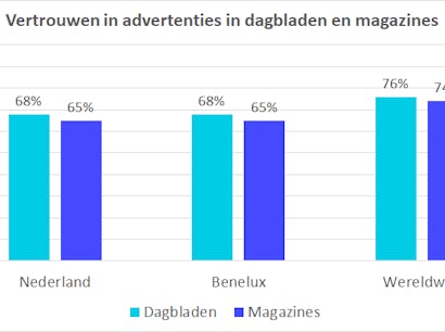 Bron: Nielsen Trust in Advertising 2021
