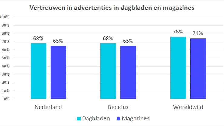 Bron: Nielsen Trust in Advertising 2021 