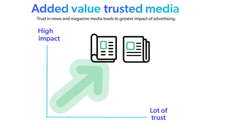 New infographic Trust in Media: 
More impact & ROI with ads in trusted media