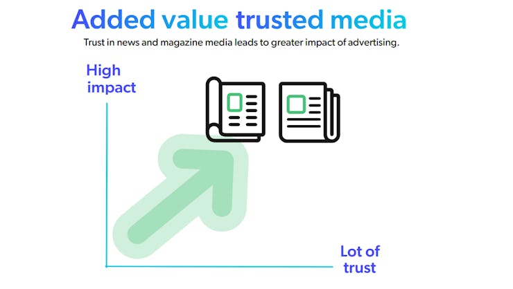 New infographic Trust in Media:
More impact & ROI with ads in trusted media
