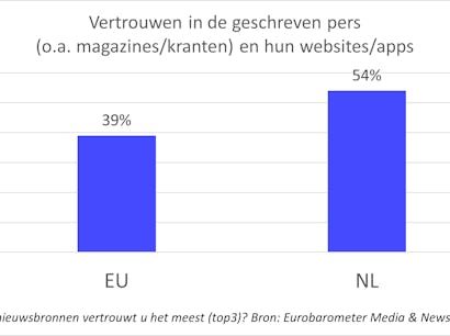 Groot vertrouwen in Nederlandse magazines en nieuwsmedia