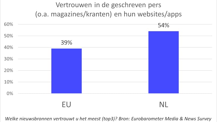 Groot vertrouwen in Nederlandse magazines en nieuwsmedia
