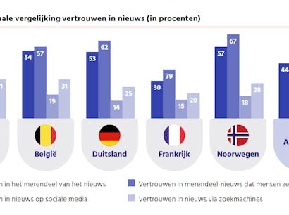 Vertrouwen in nieuws opnieuw gegroeid