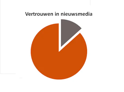 Vertrouwen in nieuwsmedia significant toegenomen