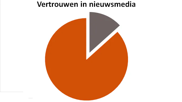 Vertrouwen in nieuwsmedia significant toegenomen