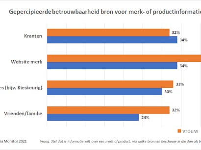 Consumenten beschouwen krant als betrouwbare bron voor merk- en productinformatie