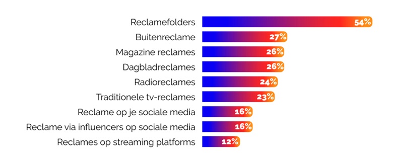 vertrouwen in reclame mediakanalen