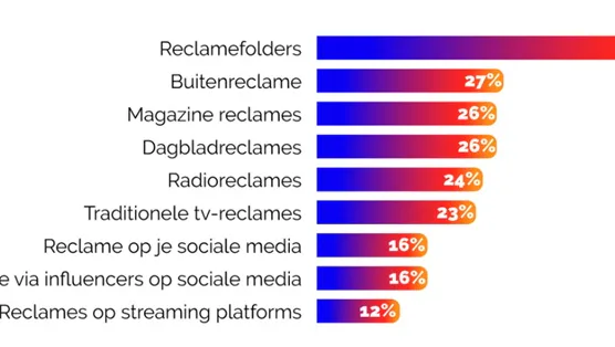 vertrouwen in reclame mediakanalen
