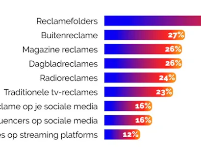 vertrouwen in reclame mediakanalen