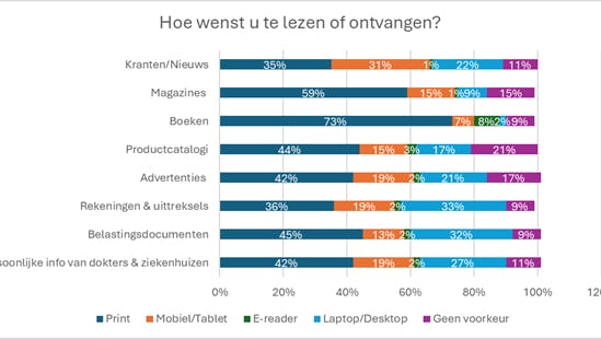 Vertrouwen in papieren media groeit