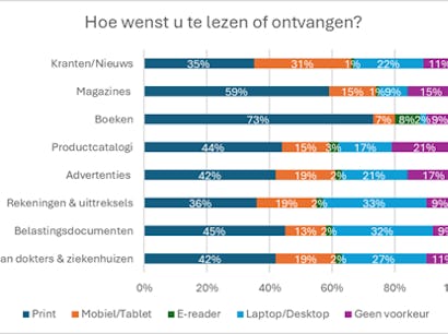 Vertrouwen in papieren media groeit