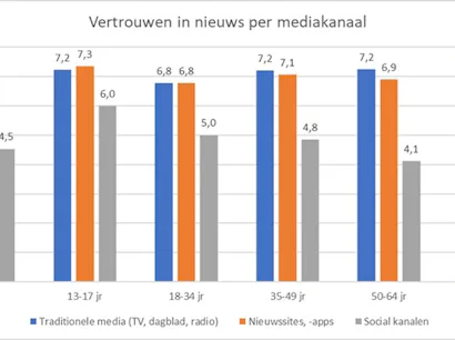 Vertrouwen in nieuws per mediakanaal (in een cijfer van 1 tot 10)