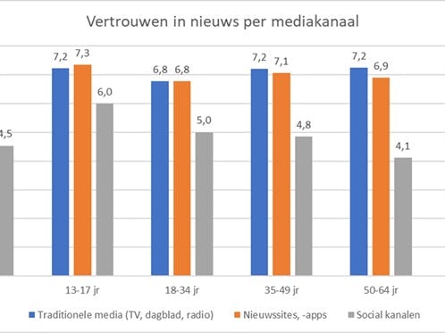 Vertrouwen in nieuws per mediakanaal (in een cijfer van 1 tot 10)