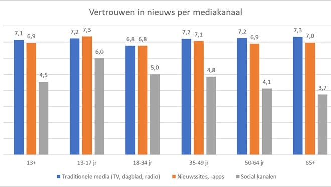 Vertrouwen in nieuws per mediakanaal (in een cijfer van 1 tot 10)