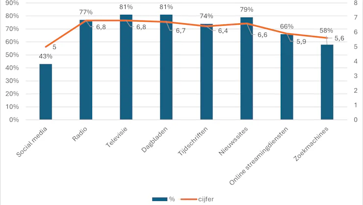 Groot vertrouwen in veiligheid van data/persoonsgegevens van websites & apps van dagbladen en magazines