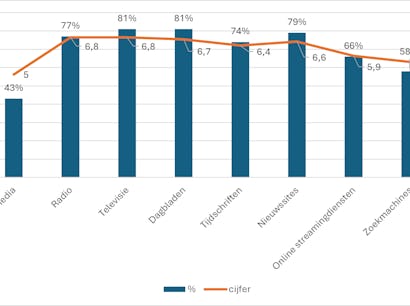 Groot vertrouwen in veiligheid van data/persoonsgegevens van websites & apps van dagbladen en magazines