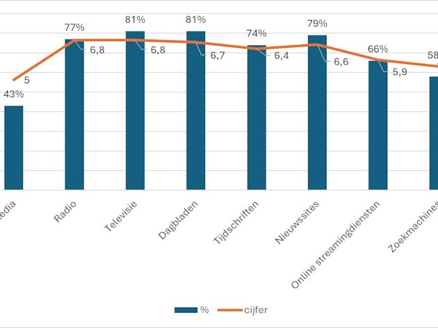 Groot vertrouwen in veiligheid van data/persoonsgegevens van websites & apps van dagbladen en magazines